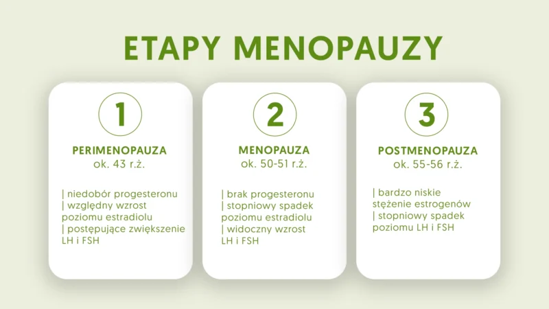 Zdrowie i uroda a menopauza, w tym: perimenopauza i cały okres klimakterium. Zmiany hormonów.